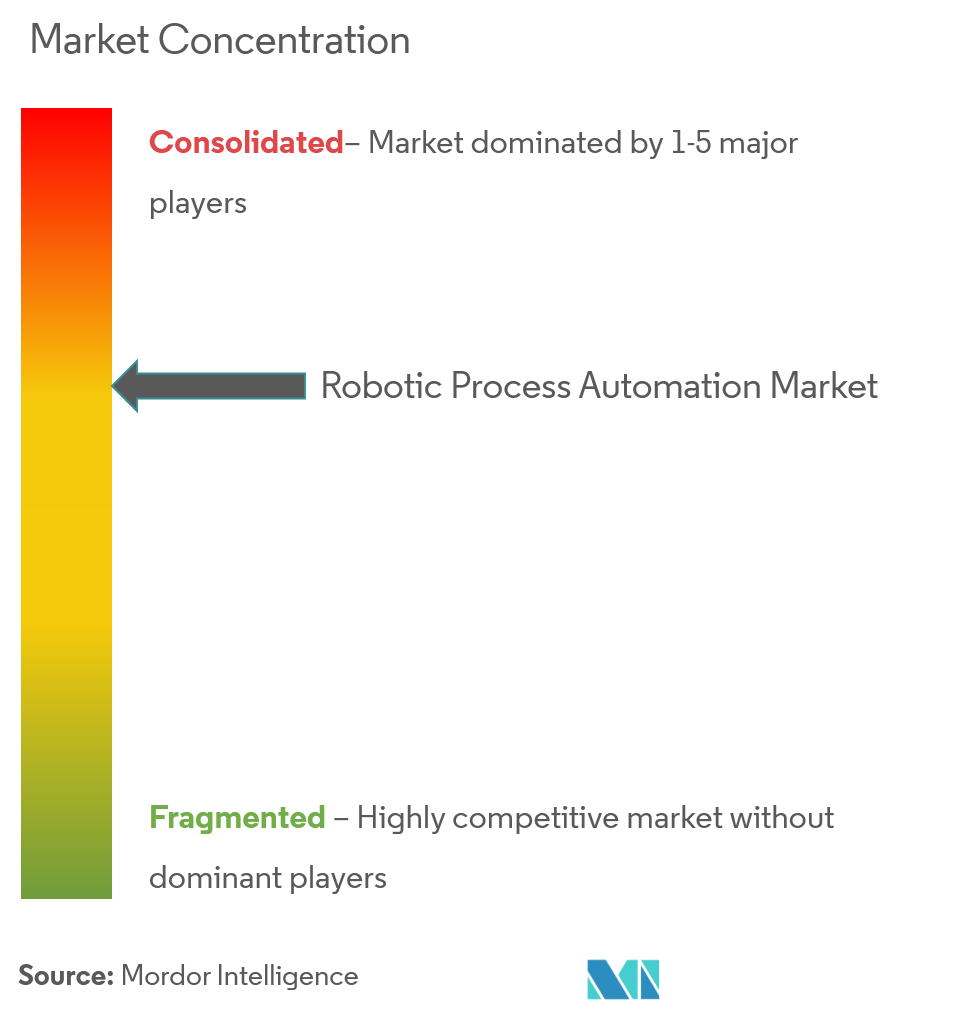 Concentración del mercado de automatización de procesos robóticos